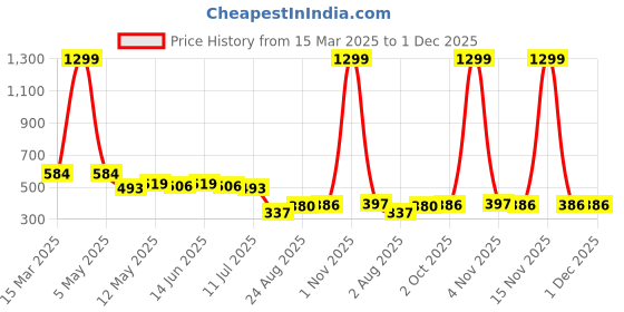 myntra.com COMFITS Men Classic Slash Knee Jeans comfits Price History Graph from 15 Mar 2025 to 1 Dec 2025