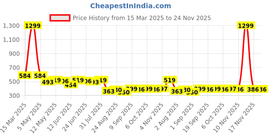 myntra.com COMFITS Men Classic Slash Knee Jeans comfits Price History Graph from 15 Mar 2025 to 24 Nov 2025