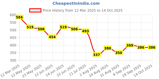 myntra.com COMFITS Men Classic Slash Knee Jeans comfits Price History Graph from 12 Mar 2025 to 14 Oct 2025