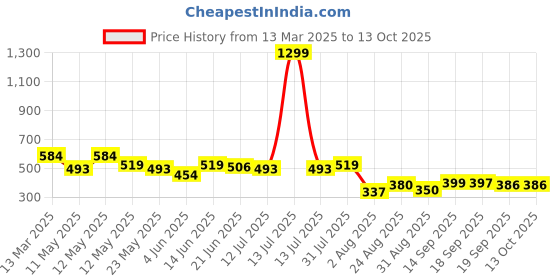 myntra.com COMFITS Men Classic Slash Knee Jeans comfits Price History Graph from 13 Mar 2025 to 12 Oct 2025