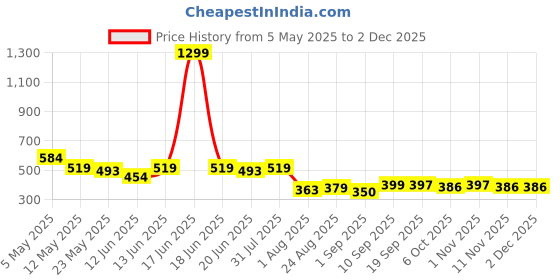 myntra.com COMFITS Men Classic Slash Knee Jeans comfits Price History Graph from 5 May 2025 to 30 Nov 2025