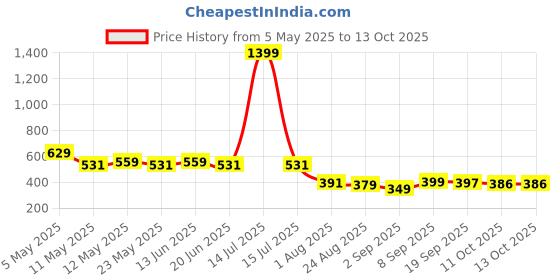 myntra.com COMFITS Men Classic Slash Knee Jeans comfits Price History Graph from 5 May 2025 to 11 Oct 2025
