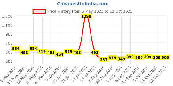 myntra.com COMFITS Men Classic Slash Knee Jeans comfits Price History Graph from 5 May 2025 to 11 Oct 2025
