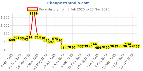 myntra.com COMFITS Men Classic Slash Knee Light Fade Jeans comfits Price History Graph from 3 Feb 2025 to 23 Nov 2025