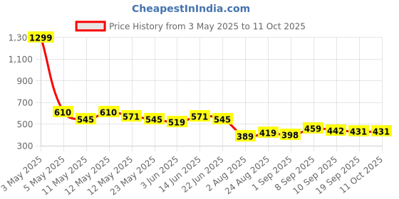 myntra.com COMFITS Men Classic Slash Knee Light Fade Stretchable Jeans comfits Price History Graph from 3 May 2025 to 10 Oct 2025