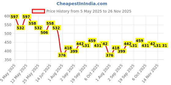myntra.com COMFITS Men Classic Slash Knee Light Fade Stretchable Jeans comfits Price History Graph from 5 May 2025 to 25 Nov 2025