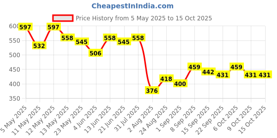 myntra.com COMFITS Men Classic Slash Knee Light Fade Stretchable Jeans comfits Price History Graph from 5 May 2025 to 15 Oct 2025