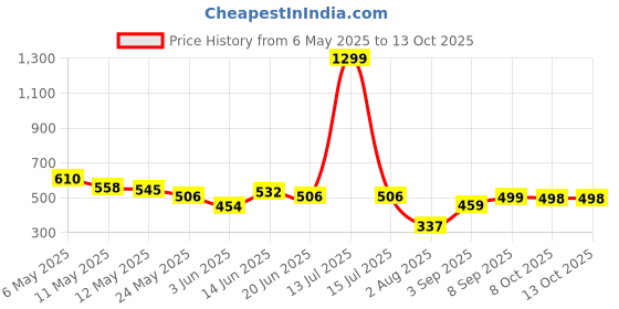 myntra.com COMFITS Men Classic Slash Knee Regular Fit Jeans comfits Price History Graph from 6 May 2025 to 13 Oct 2025