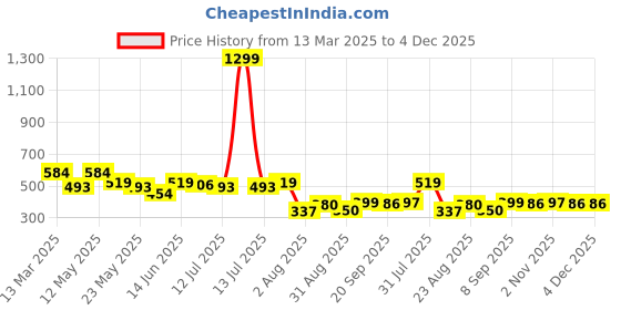 myntra.com COMFITS Men Classic Slash Knee Stretchable Jeans comfits Price History Graph from 13 Mar 2025 to 4 Dec 2025