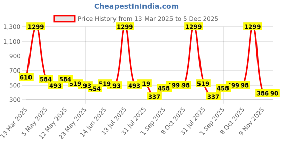 myntra.com COMFITS Men Classic Slash Knee Stretchable Jeans comfits Price History Graph from 13 Mar 2025 to 5 Dec 2025