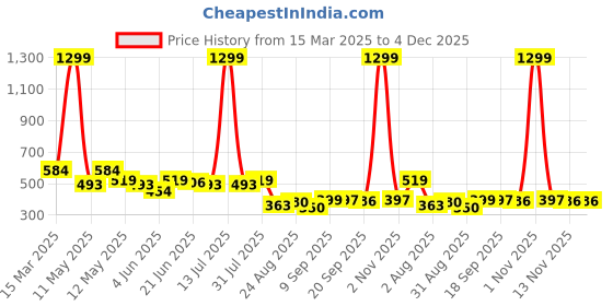 myntra.com COMFITS Men Classic Slash Knee Stretchable Jeans comfits Price History Graph from 15 Mar 2025 to 4 Dec 2025