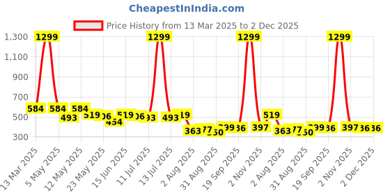 myntra.com COMFITS Men Classic Slash Knee Stretchable Jeans comfits Price History Graph from 13 Mar 2025 to 1 Dec 2025