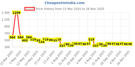 myntra.com COMFITS Men Classic Slash Knee Stretchable Jeans comfits Price History Graph from 15 Mar 2025 to 25 Nov 2025