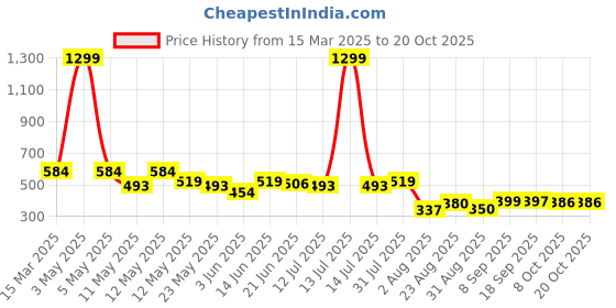 myntra.com COMFITS Men Classic Slash Knee Stretchable Jeans comfits Price History Graph from 15 Mar 2025 to 17 Oct 2025
