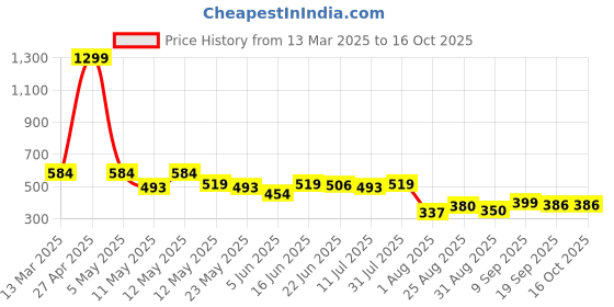 myntra.com COMFITS Men Classic Slash Knee Stretchable Jeans comfits Price History Graph from 13 Mar 2025 to 16 Oct 2025