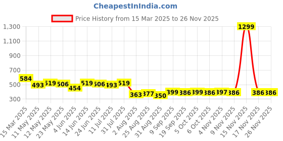 myntra.com COMFITS Men Classic Slash Knee Stretchable Jeans comfits Price History Graph from 15 Mar 2025 to 25 Nov 2025