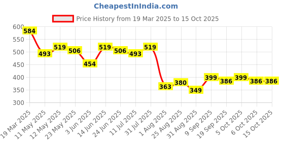 myntra.com COMFITS Men Classic Slash Knee Stretchable Jeans comfits Price History Graph from 19 Mar 2025 to 15 Oct 2025