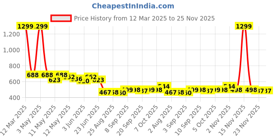 myntra.com COMFITS Men Classic Slash Knee Stretchable Jeans comfits Price History Graph from 12 Mar 2025 to 25 Nov 2025