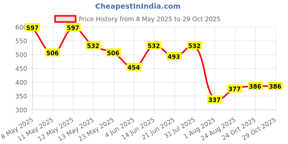 myntra.com COMFITS Men Classic Slash Knee Stretchable Jeans comfits Price History Graph from 8 May 2025 to 29 Oct 2025
