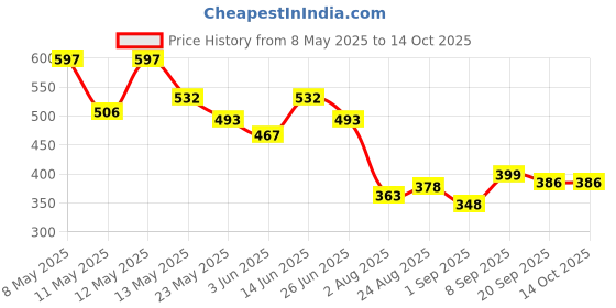 myntra.com COMFITS Men Classic Slash Knee Stretchable Jeans comfits Price History Graph from 8 May 2025 to 13 Oct 2025