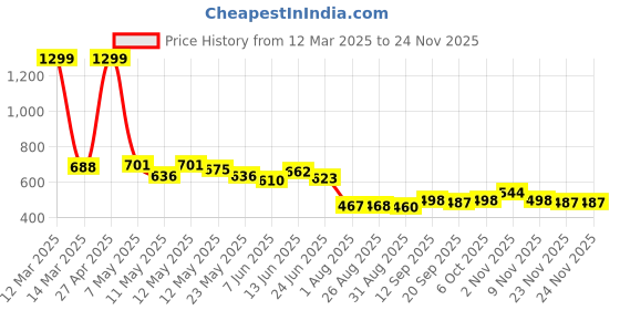 myntra.com COMFITS Men Classic Slash Knee Stretchable Jeans comfits Price History Graph from 12 Mar 2025 to 24 Nov 2025
