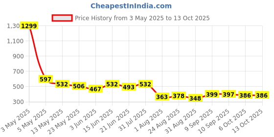 myntra.com COMFITS Men Classic Slash Knee Stretchable Jeans comfits Price History Graph from 3 May 2025 to 13 Oct 2025