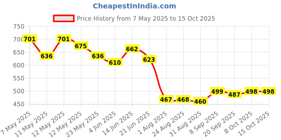 myntra.com COMFITS Men Classic Slash Knee Stretchable Jeans comfits Price History Graph from 7 May 2025 to 15 Oct 2025