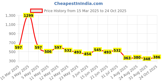 myntra.com COMFITS Men Classic Slash Knee Stretchable Jeans comfits Price History Graph from 15 Mar 2025 to 24 Oct 2025