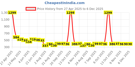myntra.com COMFITS Men Classic Slash Knee Stretchable Jeans comfits Price History Graph from 27 Apr 2025 to 6 Dec 2025
