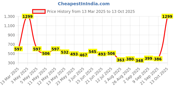 myntra.com COMFITS Men Classic Slash Knee Stretchable Jeans comfits Price History Graph from 13 Mar 2025 to 13 Oct 2025