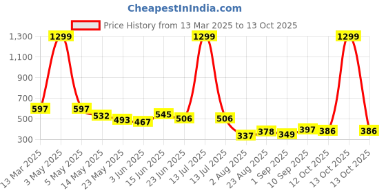 myntra.com COMFITS Men Classic Slash Knee Stretchable Jeans comfits Price History Graph from 13 Mar 2025 to 13 Oct 2025