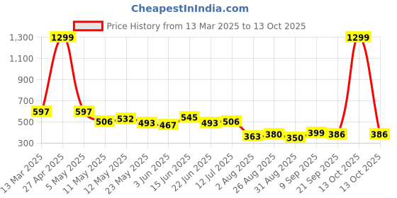 myntra.com COMFITS Men Classic Slash Knee Stretchable Jeans comfits Price History Graph from 13 Mar 2025 to 13 Oct 2025