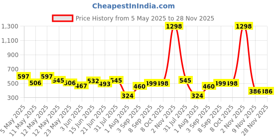 myntra.com COMFITS Men Classic Slash Knee Stretchable Jeans comfits Price History Graph from 5 May 2025 to 28 Nov 2025