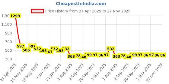 myntra.com COMFITS Men Classic Slash Knee Stretchable Jeans comfits Price History Graph from 27 Apr 2025 to 27 Nov 2025