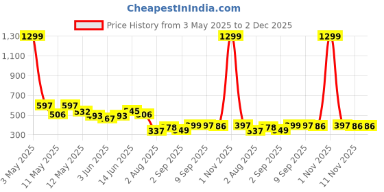 myntra.com COMFITS Men Classic Slash Knee Stretchable Jeans comfits Price History Graph from 3 May 2025 to 2 Dec 2025