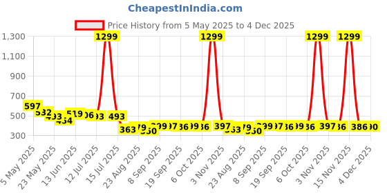 myntra.com COMFITS Men Classic Slash Knee Stretchable Jeans comfits Price History Graph from 5 May 2025 to 4 Dec 2025