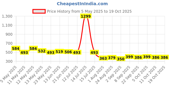 myntra.com COMFITS Men Classic Slash Knee Stretchable Jeans comfits Price History Graph from 5 May 2025 to 18 Oct 2025