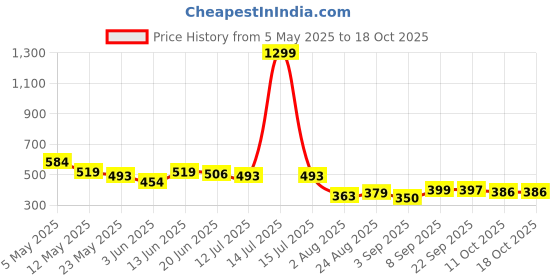 myntra.com COMFITS Men Classic Slash Knee Stretchable Jeans comfits Price History Graph from 5 May 2025 to 17 Oct 2025