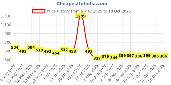 myntra.com COMFITS Men Classic Slash Knee Stretchable Jeans comfits Price History Graph from 6 May 2025 to 17 Oct 2025