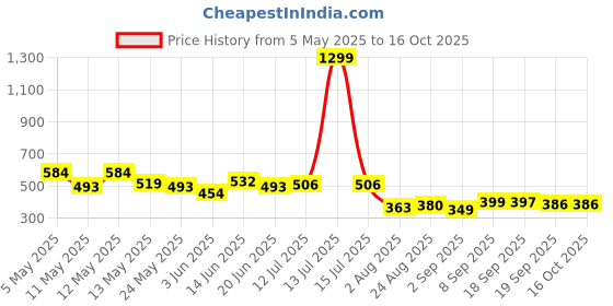 myntra.com COMFITS Men Classic Slash Knee Stretchable Jeans comfits Price History Graph from 5 May 2025 to 14 Oct 2025