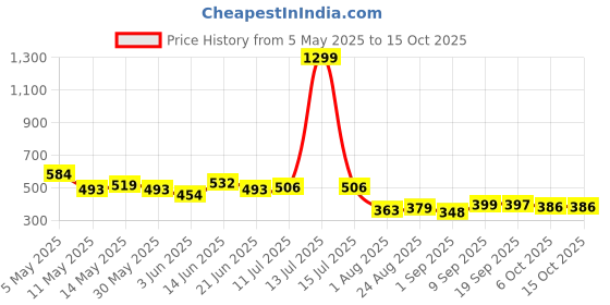 myntra.com COMFITS Men Classic Slash Knee Stretchable Jeans comfits Price History Graph from 5 May 2025 to 15 Oct 2025