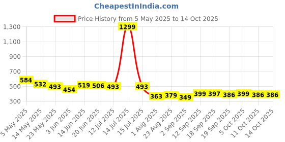 myntra.com COMFITS Men Classic Slash Knee Stretchable Jeans comfits Price History Graph from 5 May 2025 to 14 Oct 2025