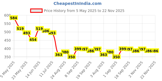 myntra.com COMFITS Men Classic Slash Knee Stretchable Jeans comfits Price History Graph from 5 May 2025 to 22 Nov 2025