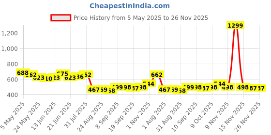 myntra.com COMFITS Men Classic Slash Knee Stretchable Jeans comfits Price History Graph from 5 May 2025 to 26 Nov 2025