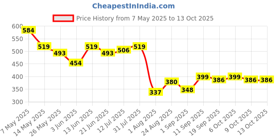 myntra.com COMFITS Men Classic Slash Knee Stretchable Jeans comfits Price History Graph from 7 May 2025 to 12 Oct 2025