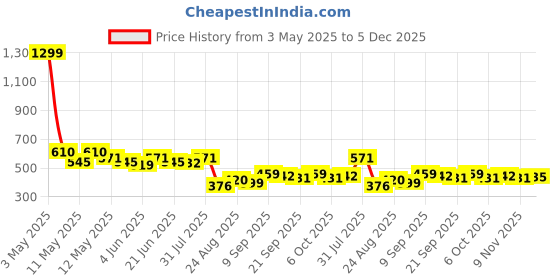 myntra.com COMFITS Men Classic Slim Fit Highly Distressed Heavy Fade Jeans comfits Price History Graph from 3 May 2025 to 5 Dec 2025