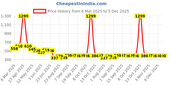 myntra.com COMFITS Men Classic Slim Fit Jeans comfits Price History Graph from 6 Mar 2025 to 5 Dec 2025