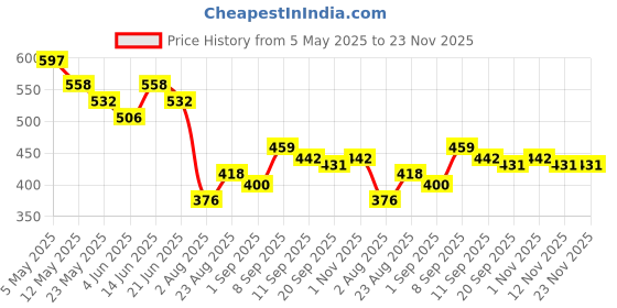 myntra.com COMFITS Men Classic Slim Fit Light Fade Stretchable Jeans comfits Price History Graph from 5 May 2025 to 23 Nov 2025