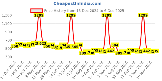 myntra.com COMFITS Men Classic Slim Fit Low Distress Light Fade Jeans comfits Price History Graph from 13 Dec 2024 to 6 Dec 2025