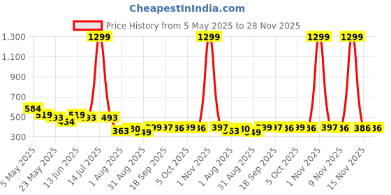myntra.com COMFITS Men Classic Slim Fit Low-Rise Stretchable Jeans comfits Price History Graph from 5 May 2025 to 28 Nov 2025